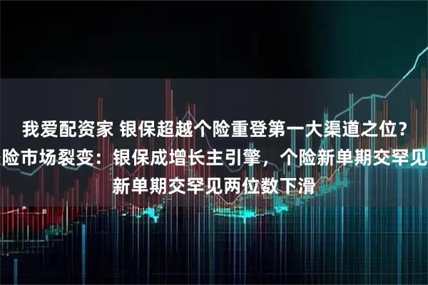 我爱配资家 银保超越个险重登第一大渠道之位？上半年人身险市场裂变：银保成增长主引擎，个险新单期交罕见两位数下滑